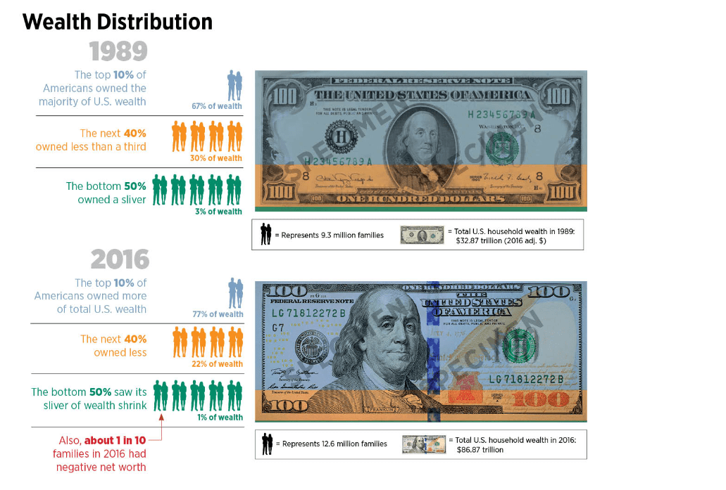 Wealth gap chart