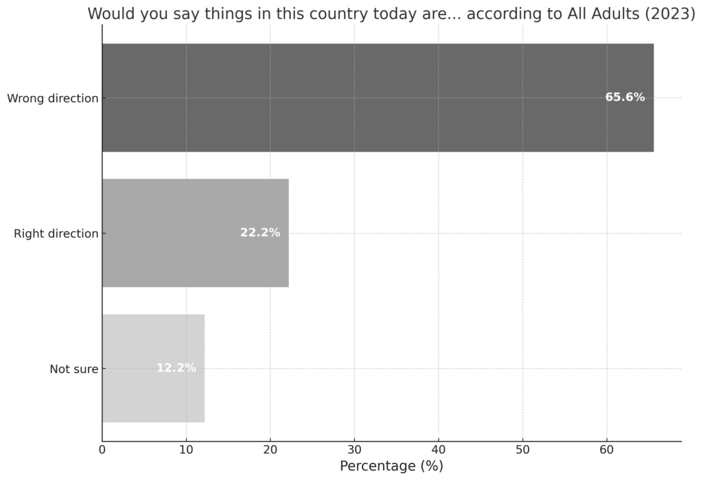 Bar chart showing sentiments of All Adults in 2023