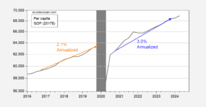 Per Capita Growth under Trump vs. Biden Growth in the first three years of Biden was 3.0%, vs 2.1% under Trump (pre-pandemic).